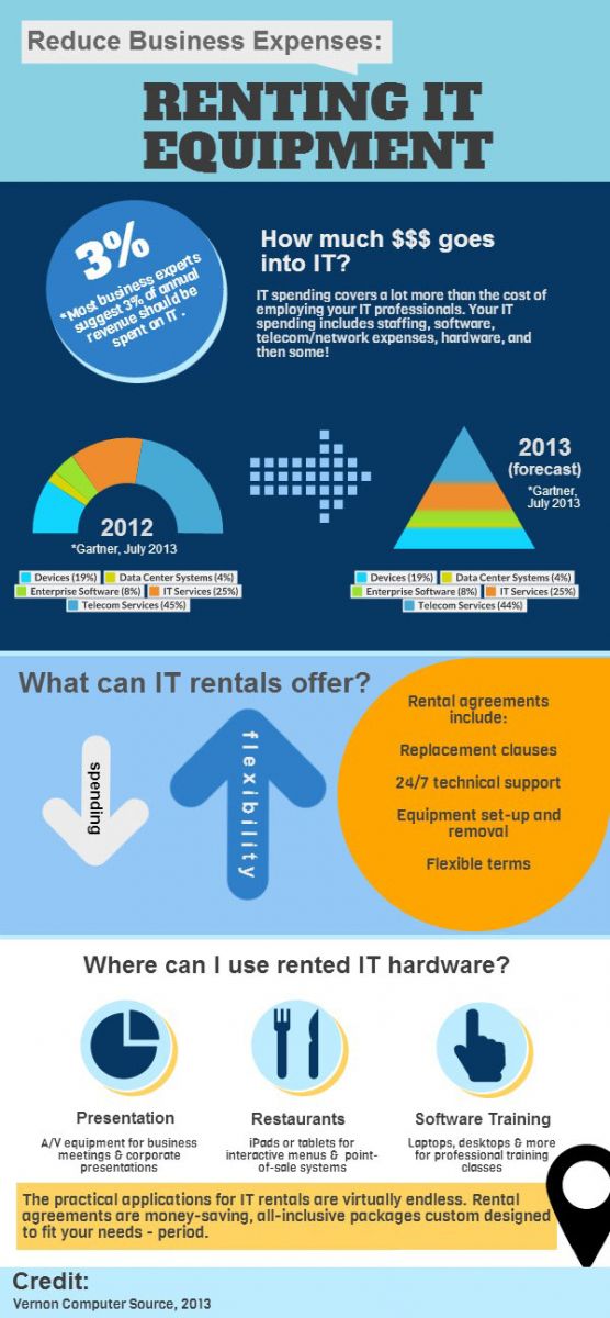 Reducing Business Expenses Computer Rental Vernon Computer Source